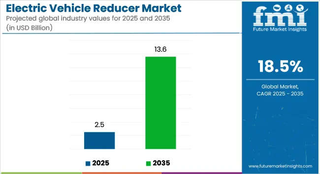 Electric Vehicle Reducer Market Industry Value Analysis
