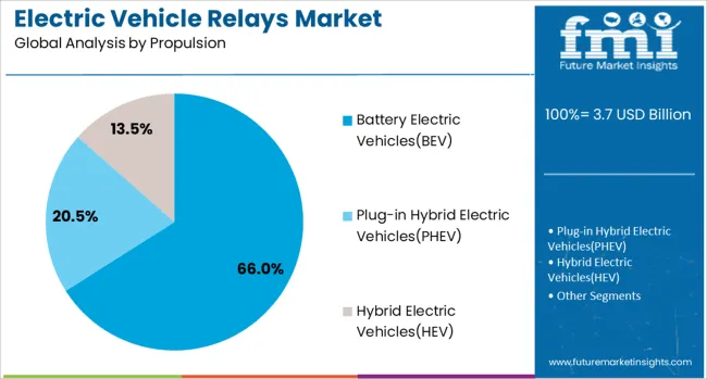 Electric Vehicle Relays Market Analysis By Propulsion