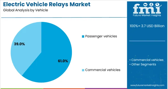 Electric Vehicle Relays Market Analysis By Vehicle