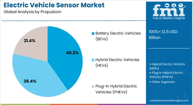 Electric Vehicle Sensor Market Analysis By Propulsion Electric Vehicle Sensor Market Analysis By Propulsion