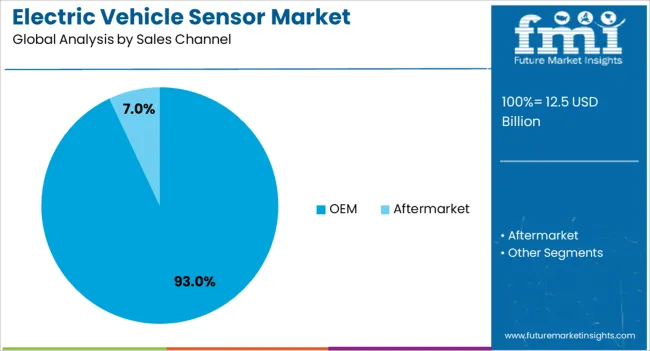 Electric Vehicle Sensor Market Analysis By Sales Channel Electric Vehicle Sensor Market Analysis By Sales Channel