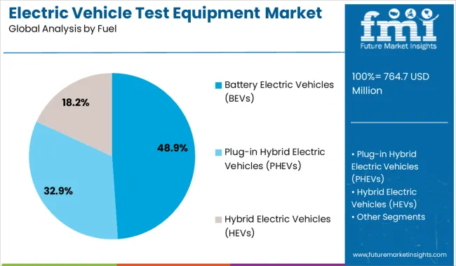 Electric Vehicle Test Equipment Market Analysis By Fuel