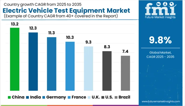 Electric Vehicle Test Equipment Market Cagr Analysis By Country