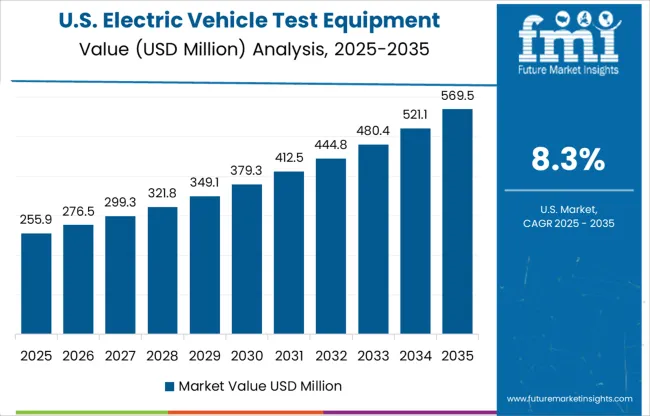 Electric Vehicle Test Equipment Market Country Value Analysis