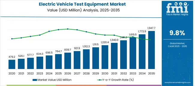 Electric Vehicle Test Equipment Market Market Value Analysis