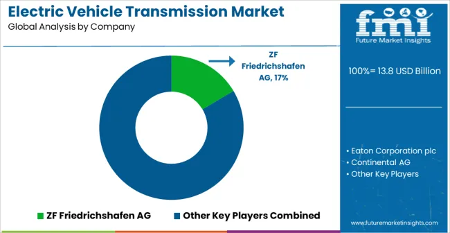 Electric Vehicle Transmission Market Analysis By Company Electric Vehicle Transmission Market Analysis By Company