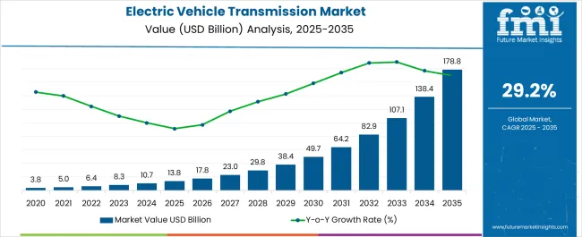 Electric Vehicle Transmission Market Market Value Analysis Electric Vehicle Transmission Market Market Value Analysis