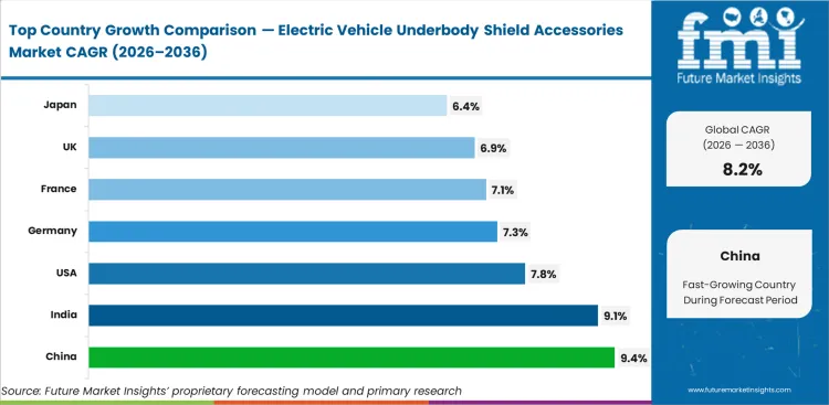 Electric Vehicle Underbody Shield Accessories Market Cagr Analysis By Country Electric Vehicle Underbody Shield Accessories Market Cagr Analysis By Country