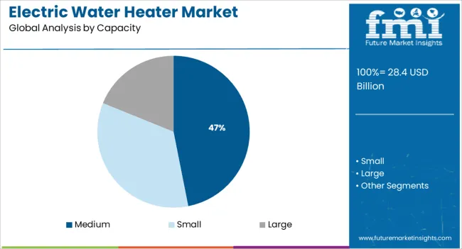 Electric Water Heater Market Analysis By Capacity