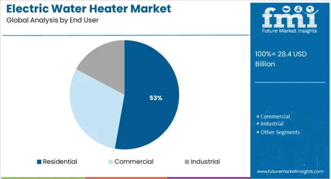 Electric Water Heater Market Analysis By End User