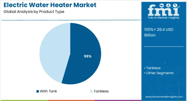 Electric Water Heater Market Analysis By Product Type