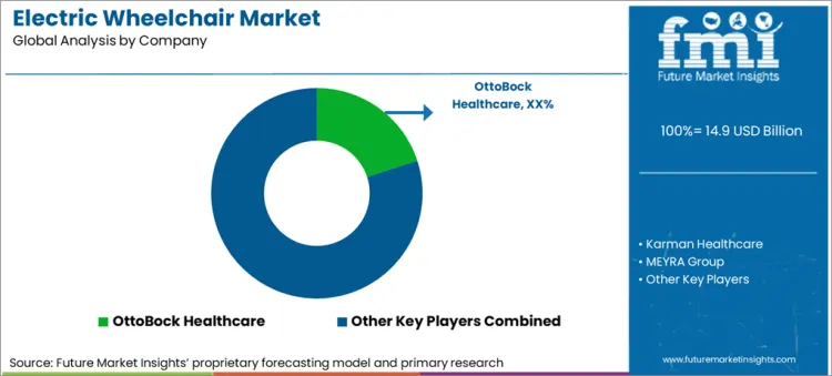 Electric Wheelchair Market Analysis By Company Electric Wheelchair Market Analysis By Company