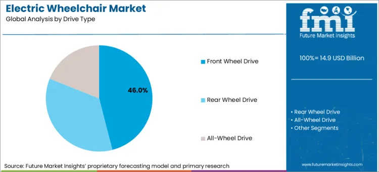 Electric Wheelchair Market Analysis By Drive Type Electric Wheelchair Market Analysis By Drive Type