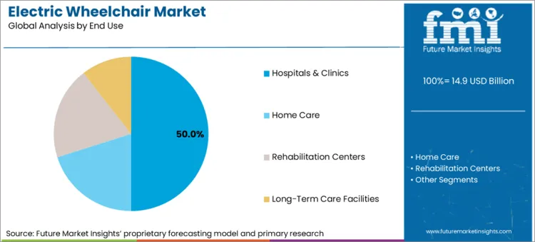 Electric Wheelchair Market Analysis By End Use Electric Wheelchair Market Analysis By End Use