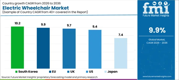 Electric Wheelchair Market Cagr Analysis By Country Electric Wheelchair Market Cagr Analysis By Country