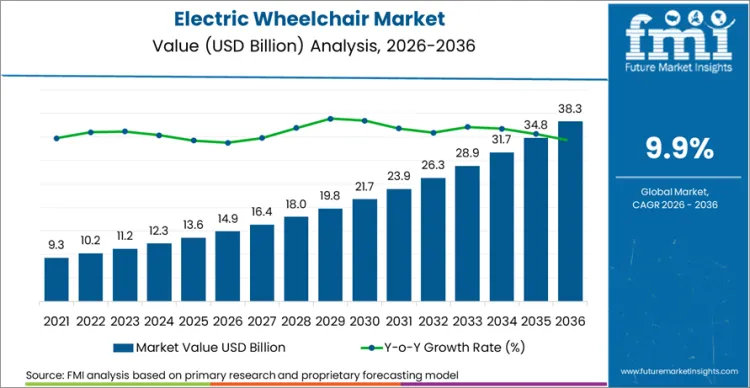 Electric Wheelchair Market Market Value Analysis Electric Wheelchair Market Market Value Analysis
