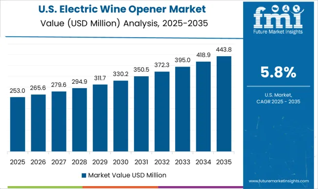 Electric Wine Opener Market Country Value Analysis