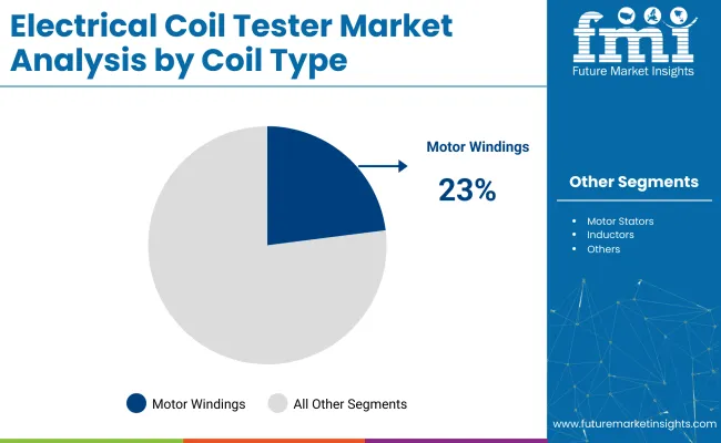 Electrical Coil Tester Market Analysis By Coil Type
