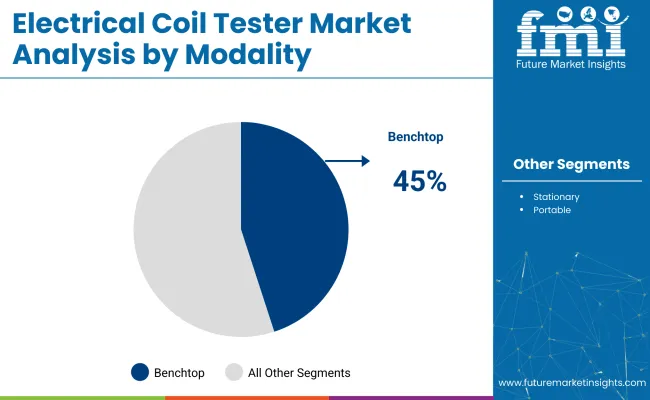 Electrical Coil Tester Market Analysis By Madality