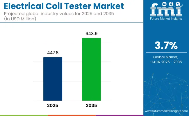 Electrical Coil Tester Market