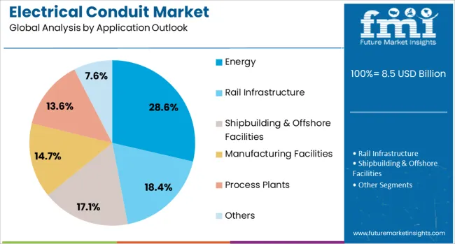 Electrical Conduit Market Analysis By Application Outlook