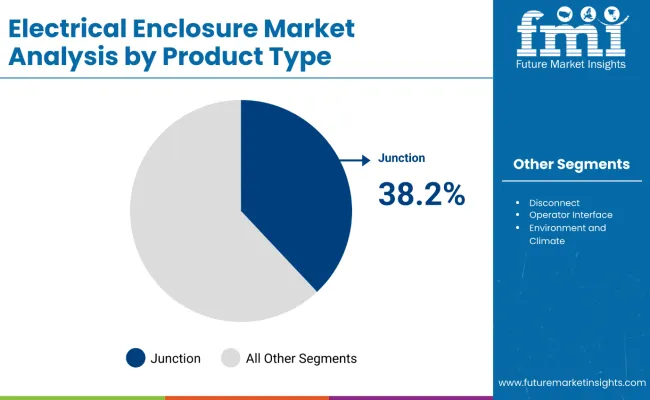 Electrical Enclosure Market Analysis By Product Type