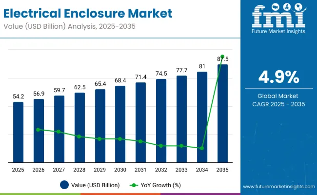 Electrical Enclosure Market