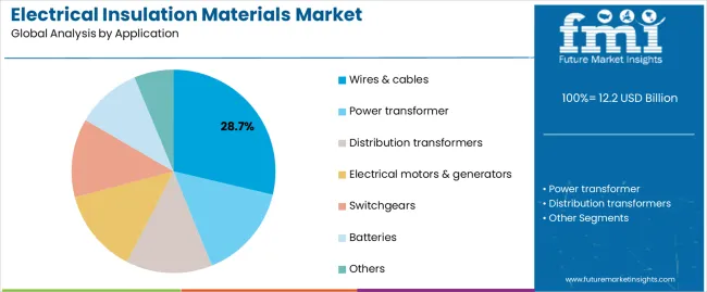 Electrical Insulation Materials Market Analysis By Application