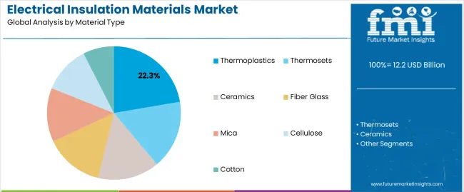 Electrical Insulation Materials Market Analysis By Material Type