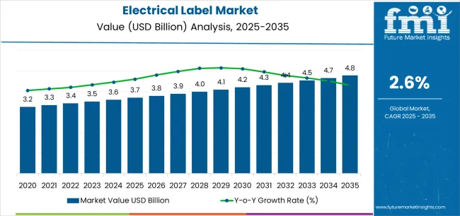 Electrical Label Market Market Value Analysis