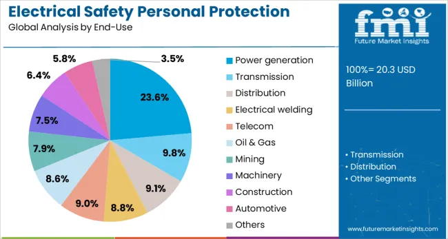 Electrical Safety Personal Protection Equipment (ppe) Market Analysis By End Use