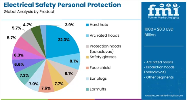 Electrical Safety Personal Protection Equipment (ppe) Market Analysis By Product