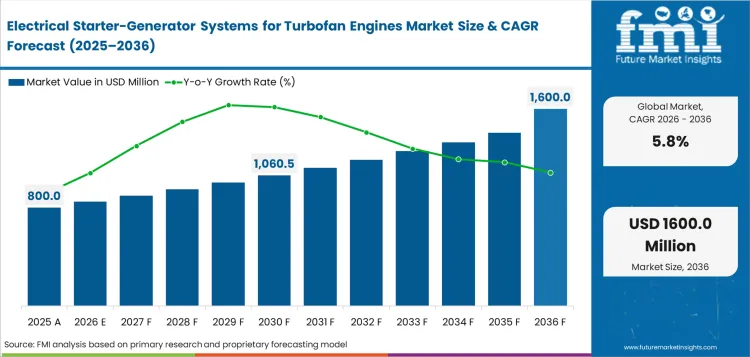 Electrical Starter Generator Systems For Turbofan Engines Market Value Analysis Electrical Starter Generator Systems For Turbofan Engines Market Value Analysis