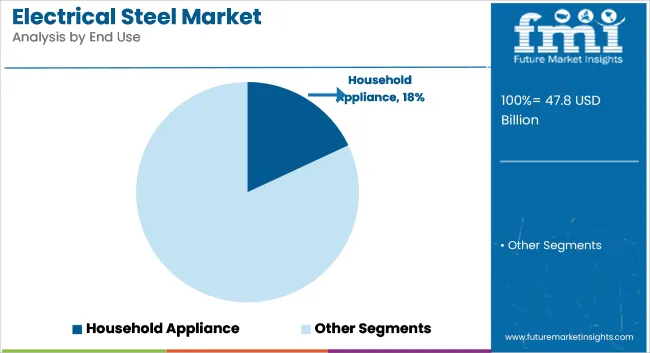 Electrical Steel Market Analysis By End Use
