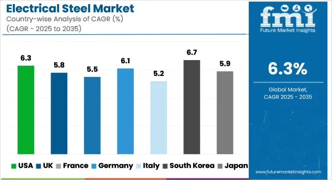Electrical Steel Market Cagr Analysis By Country