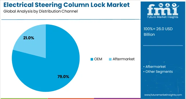Electrical Steering Column Lock Market Analysis By Distribution Channel