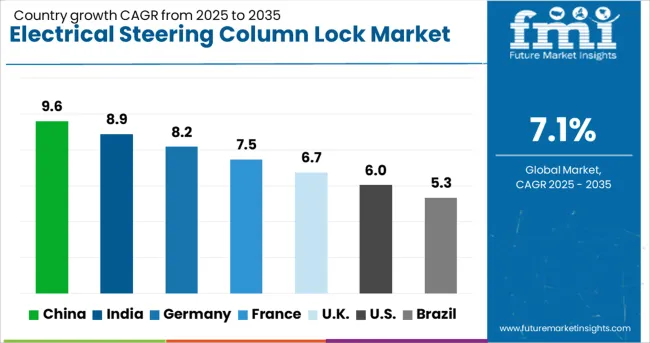 Electrical Steering Column Lock Market Cagr Analysis By Country