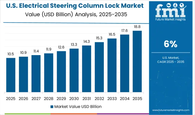 Electrical Steering Column Lock Market Country Value Analysis
