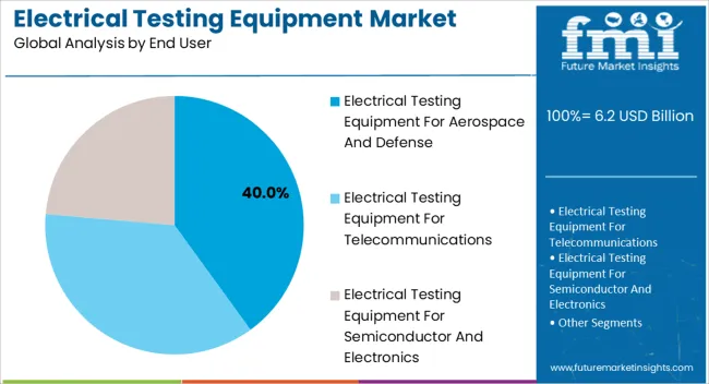 Electrical Testing Equipment Market Analysis By End User Electrical Testing Equipment Market Analysis By End User