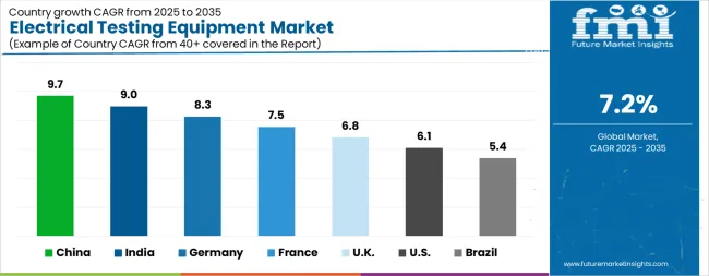 Electrical Testing Equipment Market Cagr Analysis By Country Electrical Testing Equipment Market Cagr Analysis By Country