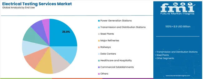 Electrical Testing Services Market Analysis By End Use