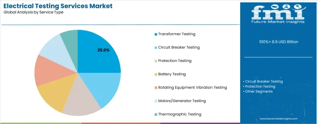 Electrical Testing Services Market Analysis By Service Type