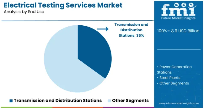 Electrical Testing Services Market By End Use