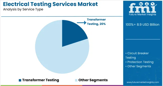 Electrical Testing Services Market By Service Type