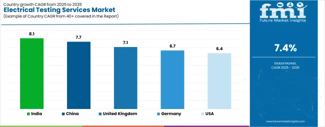 Electrical Testing Services Market Cagr Analysis By Country
