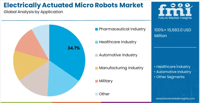 Electrically Actuated Micro Robots Market Analysis By Application
