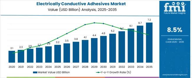 Electrically Conductive Adhesives Market Market Value Analysis