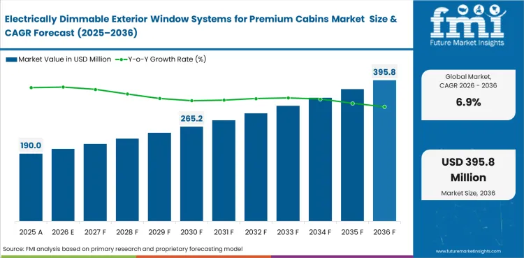 Electrically Dimmable Exterior Window Systems For Premium Cabins Market Value Analysis