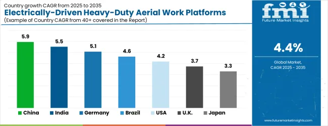 Electrically Driven Heavy Duty Aerial Work Platforms Market Cagr Analysis By Country