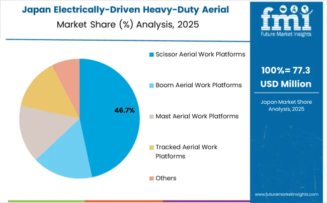 Electrically Driven Heavy Duty Aerial Work Platforms Market Japan Market Share Analysis By Classification